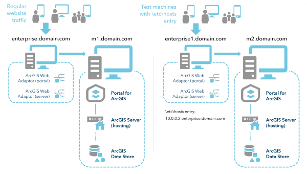 Distributed deployment during migration